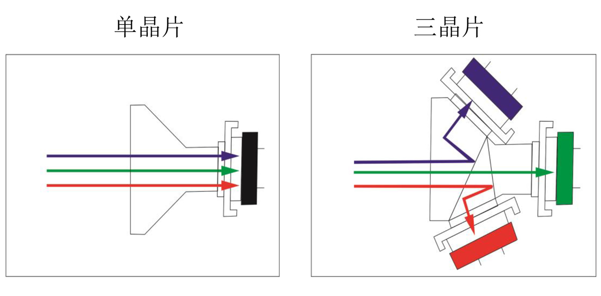 內窺鏡攝像機三晶片和單晶片的區(qū)別